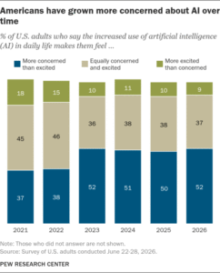 AI was supposed to win people over by now — it hasn’t