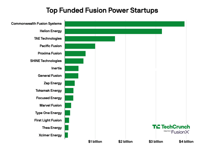 Every fusion startup that has raised over 0M