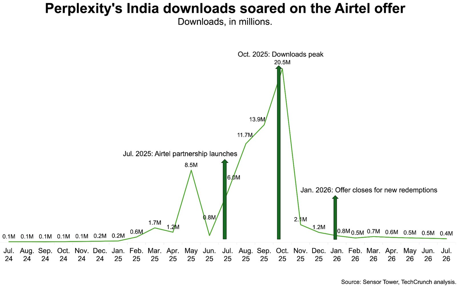 Perplexity’s free AI offer left it with millions more users in India